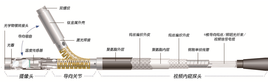 美國韋林工業(yè)內窺鏡的工藝材料及防護性能介紹